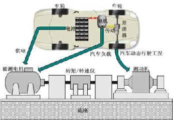 功率分析儀在電機和控制器測試中的應(yīng)用 功率分析儀在電機和控制器測試中的應(yīng)用