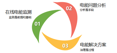 電能質(zhì)量問題的治理 電能質(zhì)量問題的治理